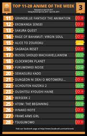 Anime Trending On Twitter Here Is Top 11 28 Anime Of The Week 3 Of The Spring 2017 Anime Season Spring 2017 Https T Co 89a4hmtn2y