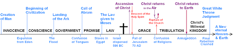 45 Rigorous Ages And Dispensations Chart