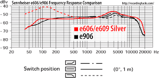 sennheiser electronics corporation e 906 recordinghacks com