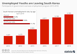 chart unemployed youths are leaving south korea statista