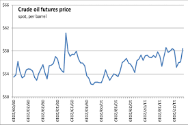 Crude Oil Futures Surge On Potential Global Output