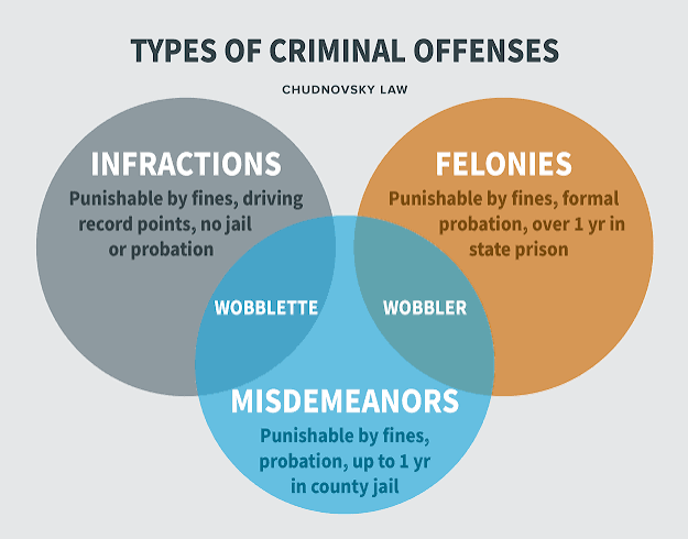 California Misdemeanor Lawyer | Chudnovsky Law