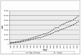 This entry shows real gdp, divided by . Per Capita Gdp Ppp Of Taiwan And Of The Republic Of Korea From 1980 Download Scientific Diagram