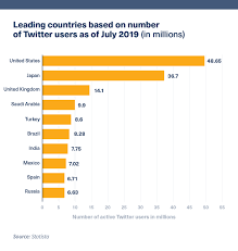 This year was not it. 25 Twitter Statistics All Marketers Should Know In 2020