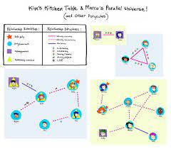 September 12, 2015 september 13, 2015 melc 1 comment. Polycule Relationship Diagrams The New Narrative