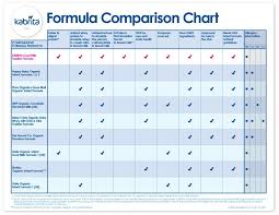 Revisiting Formula Options With Child 3 Veggies Virtue