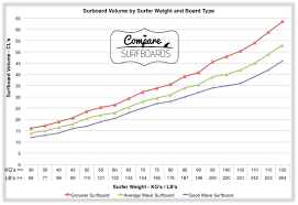 know your surfboard volume catch more waves compare