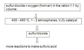 Manufacturing Of Sulfuric Acid By Contact Process