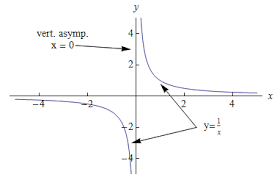 Solved: -1 0 Using The 1 Ind The Following Values. Sin ( Π /2 )= Undefined  Tan (Π )= [Math]