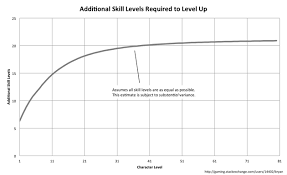 How Many Skill Points Does It Take To Level Up Arqade