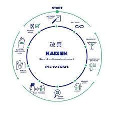 Kaizen Steps Of Constant Improvement Kaizen Business Management Lean Six Sigma