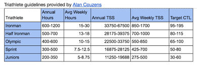Suggested Weekly Tss And Target Ctl Trainingpeaks Help Center