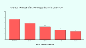 New Extend Fertility Research Analyzes Estimated Success Rates After 1 Or 2  Cycles Of Egg Freezing - Extend Fertility