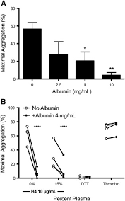 Vous y trouverez un large choix de vêtements tendance et chaussures femme à la fois glamour et fashion. Histone Induced Platelet Aggregation Is Inhibited By Normal Albumin Sciencedirect