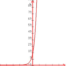 Your study of domain and range has just begun, and will include there are so many different kinds of functions, but domain and range are important parts of your study of functions. Solution Graph The Function G X 4 X 2 And Give Its Domain And Range Using Interval Notation
