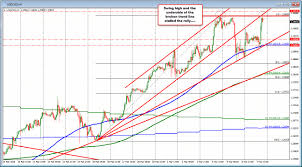 Commodity Risk Off Currencies Go To The Edge But Dont Jump