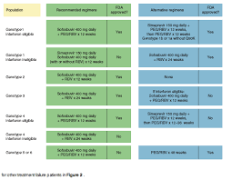 The Rapid Evolution Of Treatment Strategies For Hepatitis C