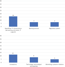 Read reviews write a review. Fintech Business Models Springerlink