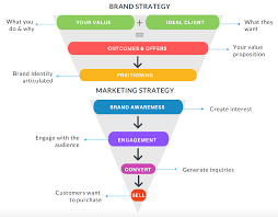 Pin By Nastya Shafranova On Business In 2020 Personal Marketing Brand Awareness Marketing System
