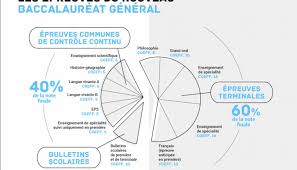 10,094 likes · 74 talking about this. Nouveau Bac Vos Epreuves De Specialites Scientifiques De Premiere En Un Clin D Oeil L Etudiant