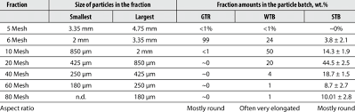 A List Of The Granulometric Fractions On The Us Standard