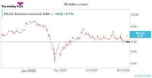 See the latest blackberry ltd (bb) stock analysis, price, forecast, news and more. Is Blackberry Tsx Bb Stock A Buy On The Latest News The Motley Fool Canada