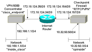 Resolving local logging issues on checkpoint if logs are not appearing in smartview tracker, they are probably. Configuring An Ipsec Tunnel Cisco Vpn 5000 Concentrator To Checkpoint 4 1 Firewall Cisco