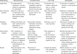 A Comparison Of The Common Qualitative Methodologies Used In Applied Download Scientific Diagram