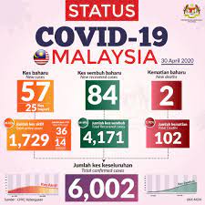 Sign up to receive the covid data tracker weekly review. Malaysia Hits 6 000 Total Covid 19 Cases Codeblue