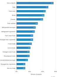 This chart shows the time after expiration date that certain foods are still considered edible. Top Benefits Of Fefo Warehouse And Inventory Software