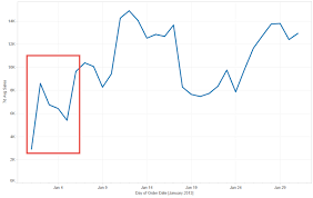 Tableau Tip Analyzing Year Over Year Trends With Table Calcs