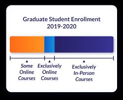 However, learners can graduate faster by taking summer courses. Most Affordable Online Master S Degrees 2021 Onlineu