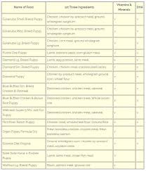 Homemade dog food shares the top recipes to feed your dog. Puppy Food Comparison Charts Info
