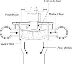 It is used for high heads ranging from 250 to 1000m. Francis Turbines An Overview Sciencedirect Topics