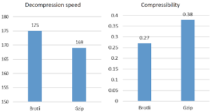 Image result for brotli