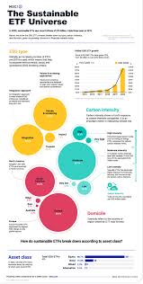 Maybe you would like to learn more about one of these? Infographic Visualizing The Sustainable Etf Universe