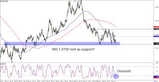 Chart Art Trend And Range Setups On Gbp Usd And Gbp Nzd