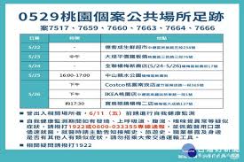 北市確診女9足跡曝!搭高鐵赴高雄 逛好市多、義享天地 莊雅婷 2021/5/17 ios15登場!5大新功能搶先看facetime再進化 曾莞婷籲端午不返鄉「乖乖宅在家. æ¡ƒåœ'æ–°å¢ž19ä¾‹æœ¬åœŸç¢ºè¨ºè¶³è·¡éåŠikeaæ¡ƒåœ'åº— å¥½å¸‚å¤šæ¡ƒåœ'å—å´åº— å°ç£å¥½æ–°èžtaiwanhot Net