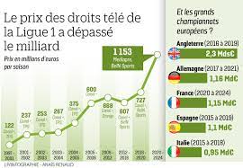 Les équipes les plus communes. Droits Tv De La Ligue 1 On N Y Comprend Plus Rien Le Parisien