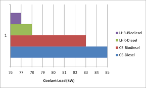 Bar Charts Showing The Variation Of Volumetric Efficiency At