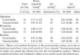 We did not find results for: Characteristics Of Optimistic Pessimistic And Realistic Act Lists Download Table