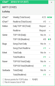) • admins are ia atm but will still do daily updates. Got7 Soars To Top Of Major Realtime Charts With Lullaby Soompi