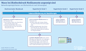 Experten sehen diese senkung der richtwerte, ab wann bluthochdruck behandelt werden soll sehr kritisch. Bluthochdruck Medikamente Op Stiftung Gesundheitswissen
