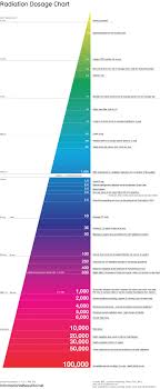 Radiation Dosage Chart Visual Ly