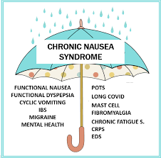 Image result for Chronic Functional Vomiting