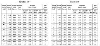 Sch80 Pipe Dimensions Inside Diameter Of Schedule Steel Bros