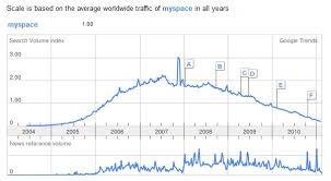 Myspaces Rise And Fall A Timeline Of Highs And Lows