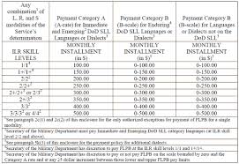 Military Foreign Language Proficiency Pay