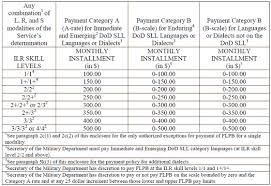 military foreign language proficiency pay