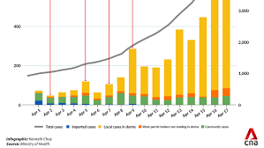 Maybe you would like to learn more about one of these? Timeline How The Covid 19 Outbreak Has Evolved In Singapore So Far Cna